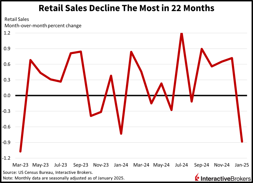 Retail sales experience biggest decline in 22 months