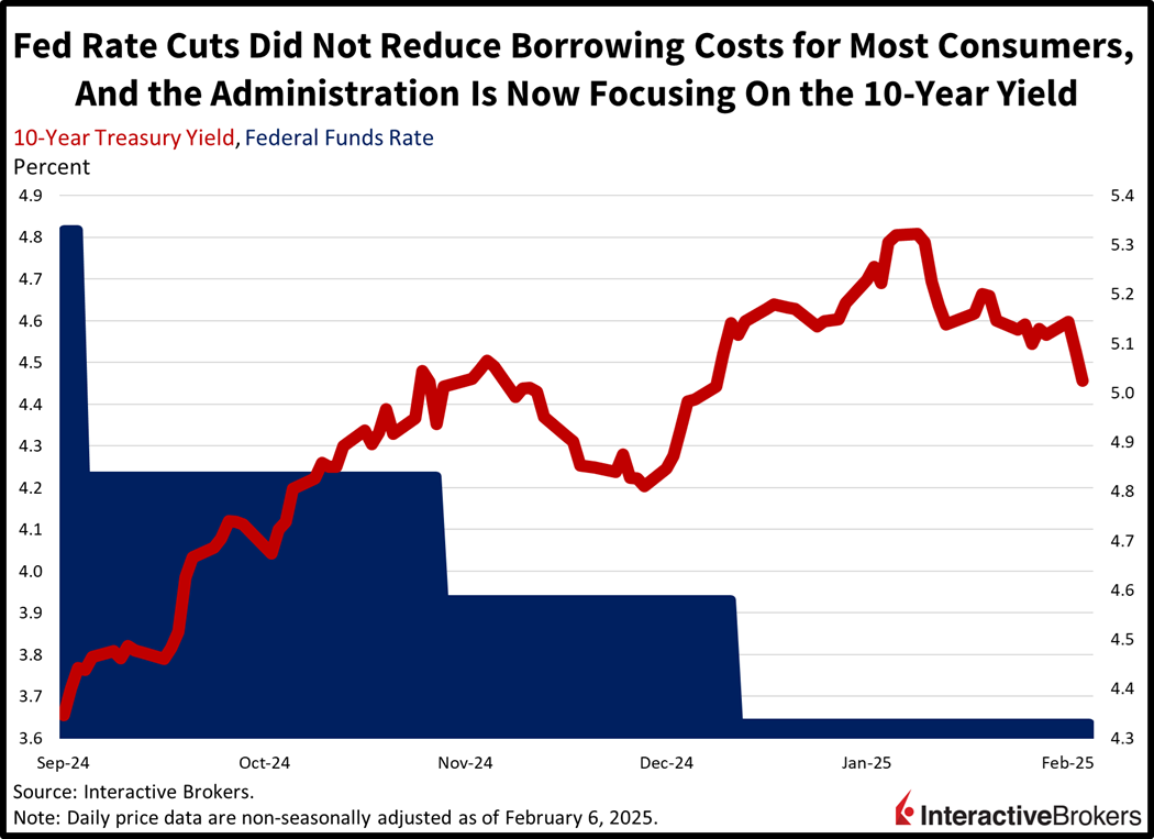 Fed rate cuts didn't lower longer-term yields