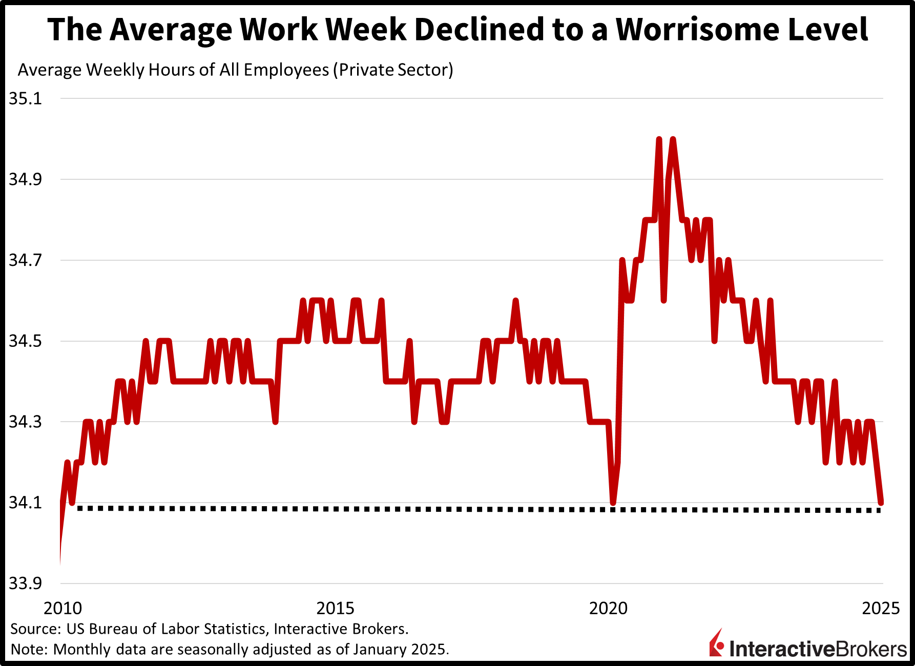 workers average weekly work week gets smaller