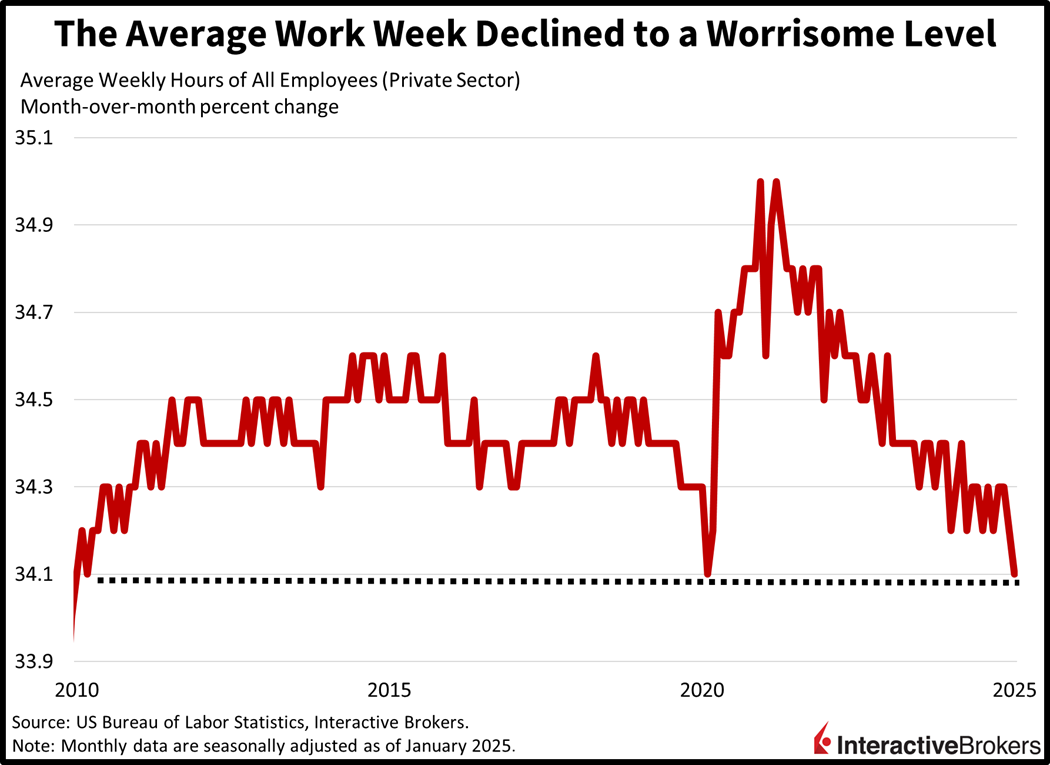 Workers put in few hours per week