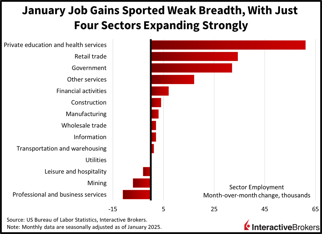 Jobs gains had narrow breadth