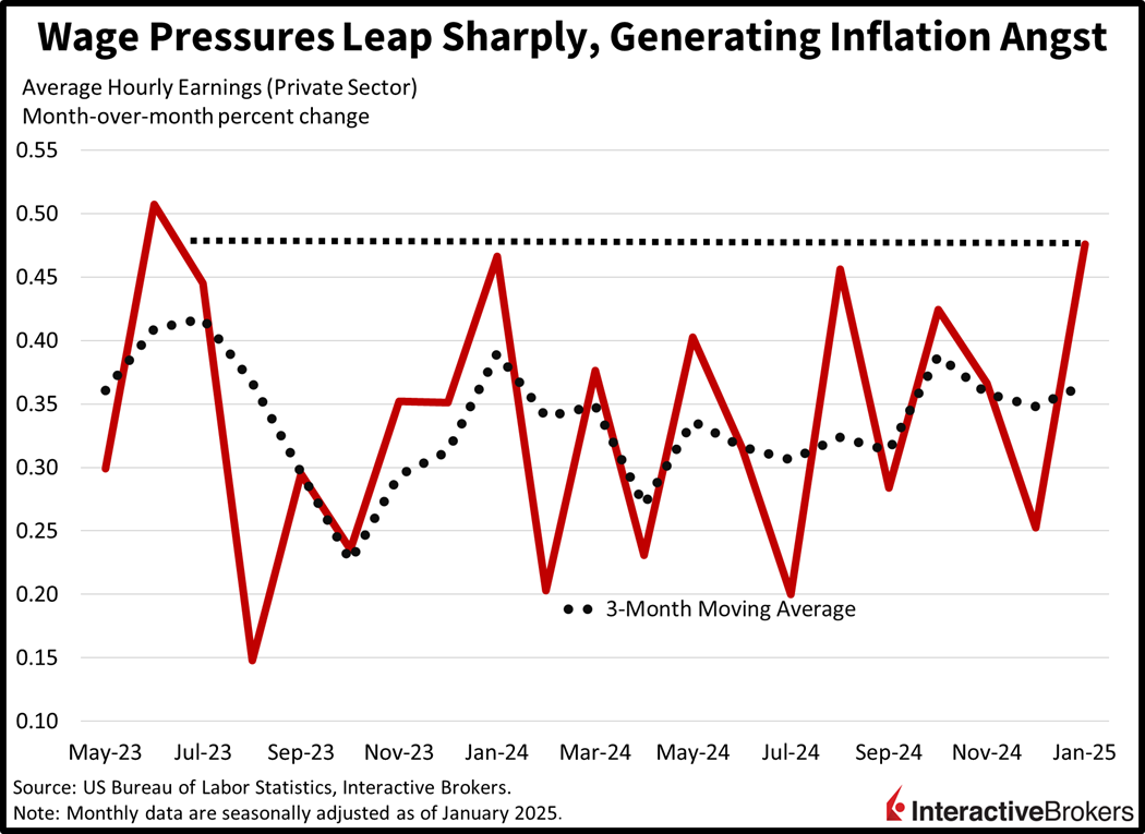 Wages pressures increase and create inflation fears