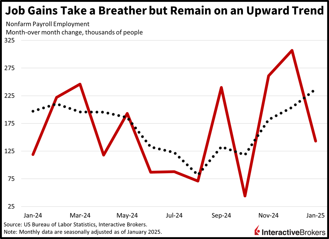 upward trend of job gains continue