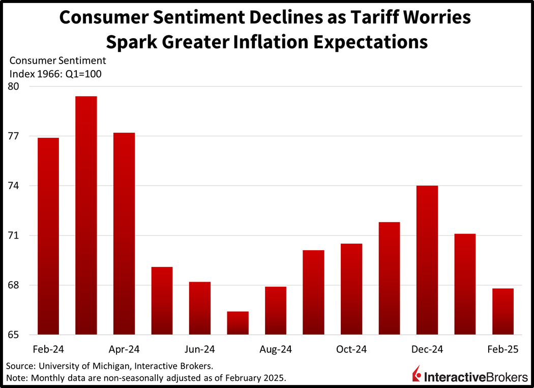 tariffs spark inflation fears and cause consumer sentiment to weaken