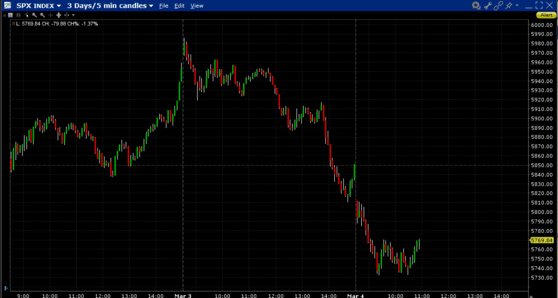 SPX Index, 3-Days, 5-Minute Candles