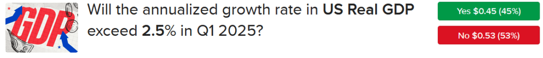 IBKR ForecastTrader Contract asking if GDP growth will exceed 2.5% in Q1 2025