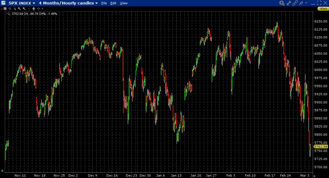 SPX Index, 4-Months, 1-Hour Candles