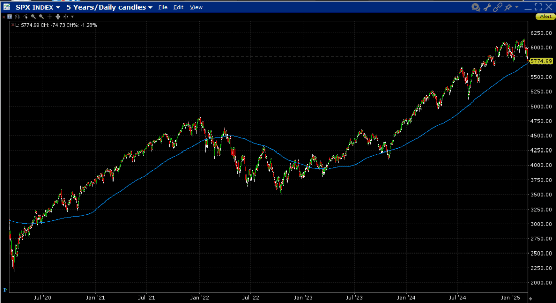 SPX Index, 5-Years, Daily Candles