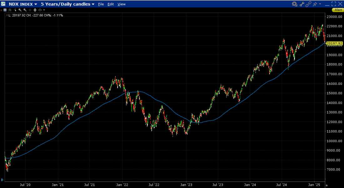 NDX Index, 5-Years, Daily Candles