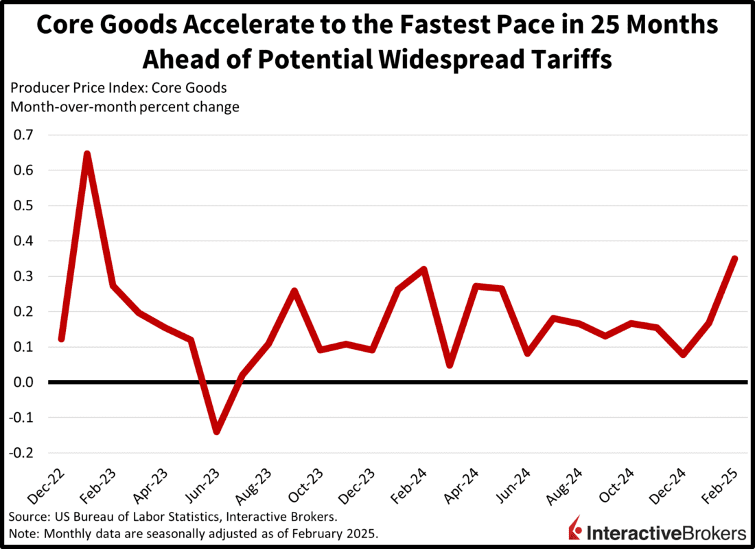 Core Goods Accelerate to the Fastest Pace in 25 months