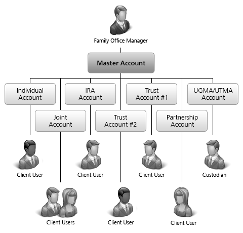 Structure de compte Family Office