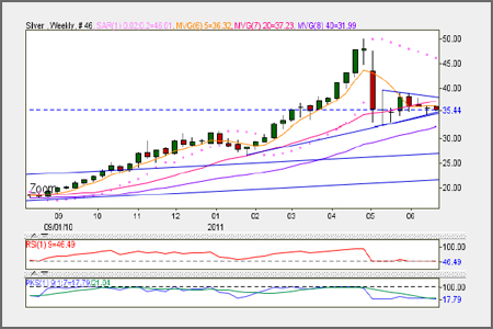 Technical Analysis