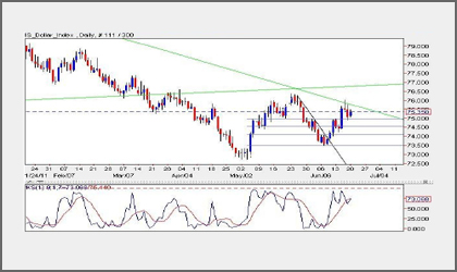 Dollar Index